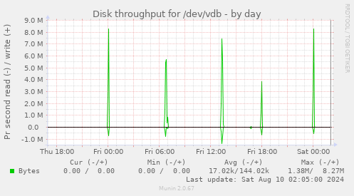 Disk throughput for /dev/vdb