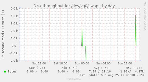 Disk throughput for /dev/vg0/swap