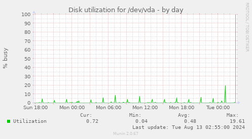 Disk utilization for /dev/vda