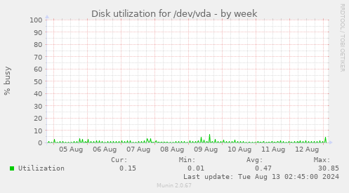 Disk utilization for /dev/vda