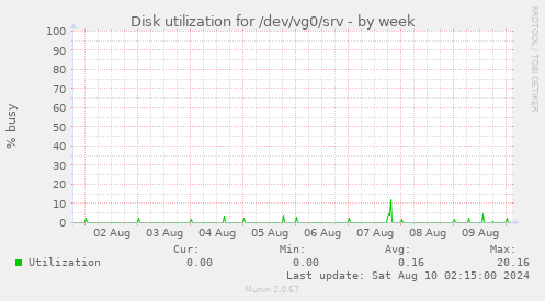 Disk utilization for /dev/vg0/srv