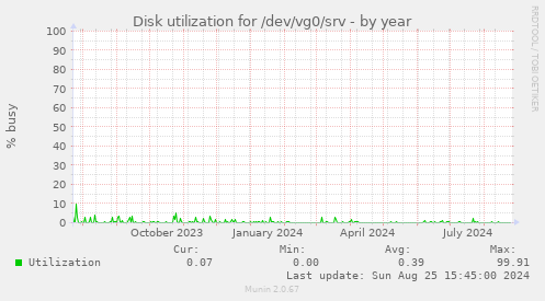 Disk utilization for /dev/vg0/srv