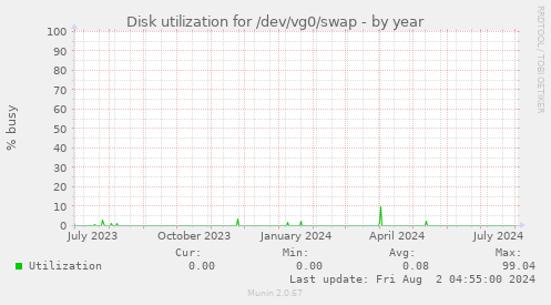 Disk utilization for /dev/vg0/swap