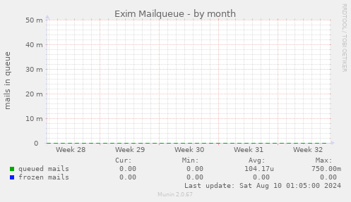 Exim Mailqueue