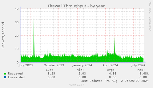 Firewall Throughput