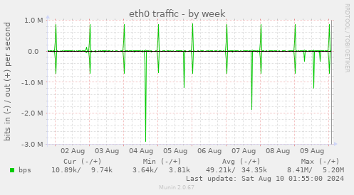 eth0 traffic