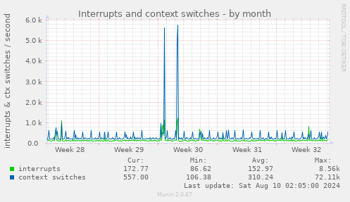 Interrupts and context switches