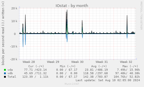 IOstat