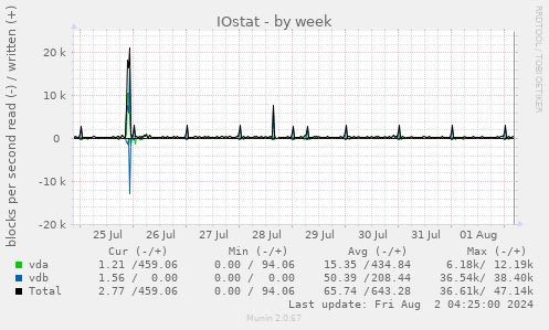 IOstat