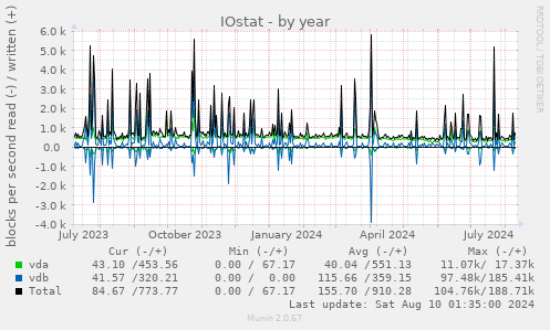 IOstat