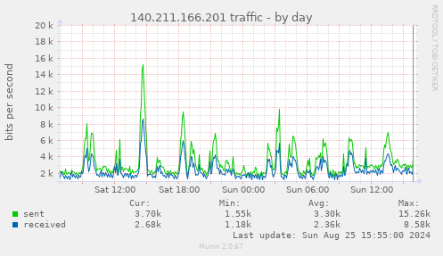 140.211.166.201 traffic