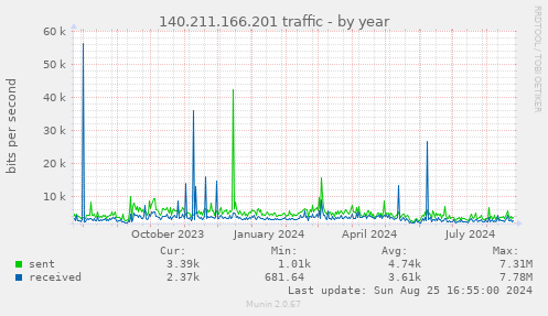 140.211.166.201 traffic