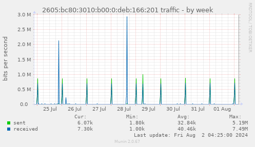 2605:bc80:3010:b00:0:deb:166:201 traffic