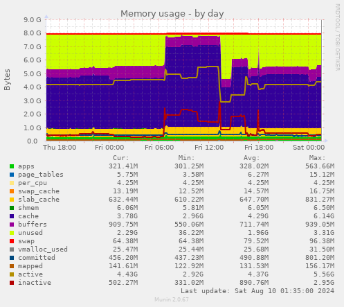 Memory usage