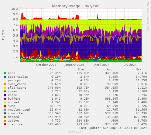 Memory usage