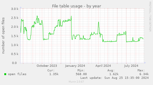 File table usage