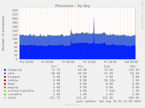 Processes