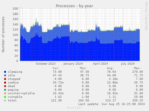 Processes