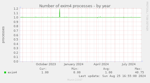 Number of exim4 processes