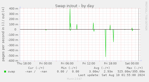 Swap in/out