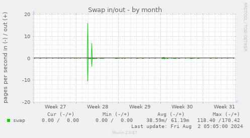 Swap in/out