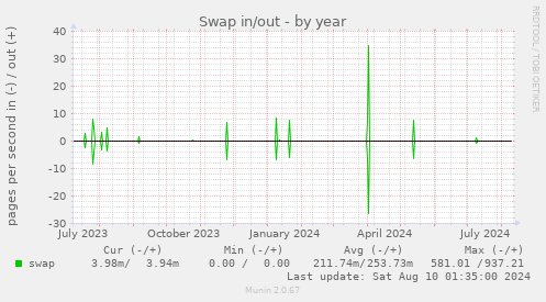 Swap in/out