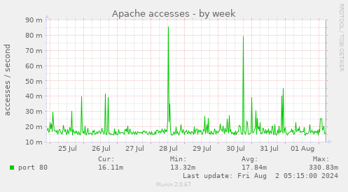 Apache accesses