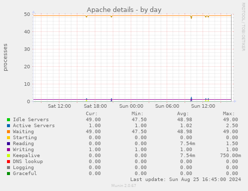 Apache details