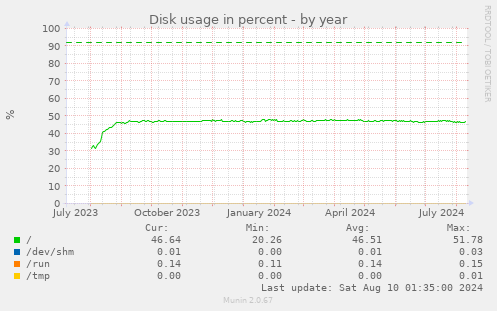 Disk usage in percent