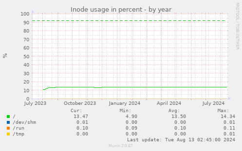 Inode usage in percent