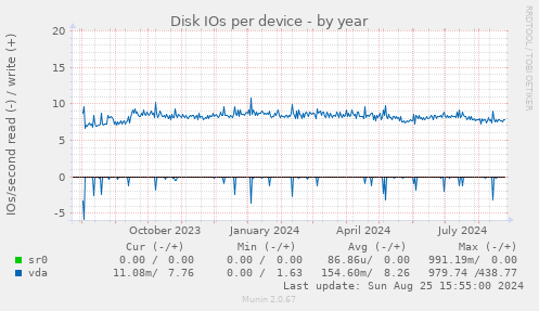 Disk IOs per device