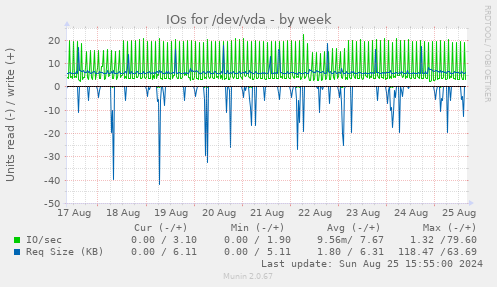 IOs for /dev/vda