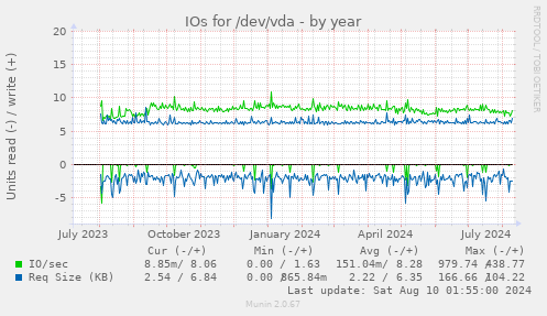 IOs for /dev/vda