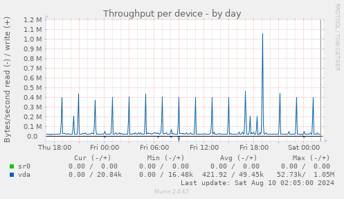 Throughput per device