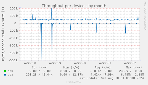 Throughput per device