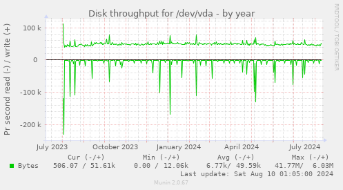 Disk throughput for /dev/vda