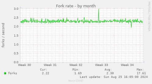 Fork rate