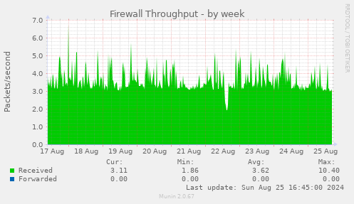 Firewall Throughput