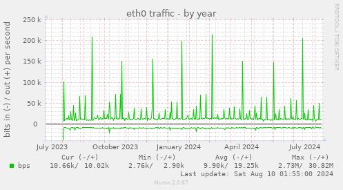 eth0 traffic