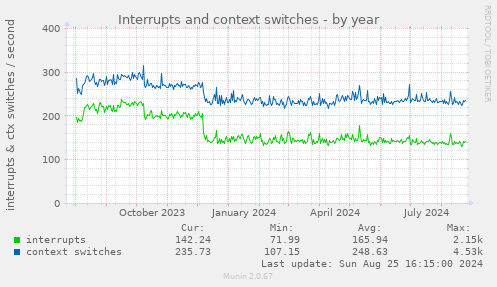 Interrupts and context switches