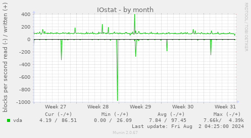 IOstat