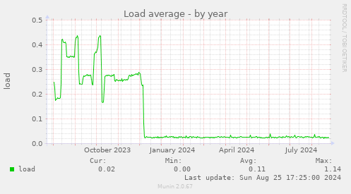 Load average