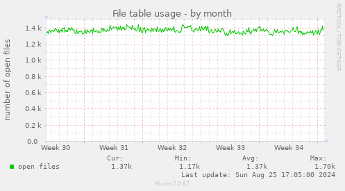 File table usage