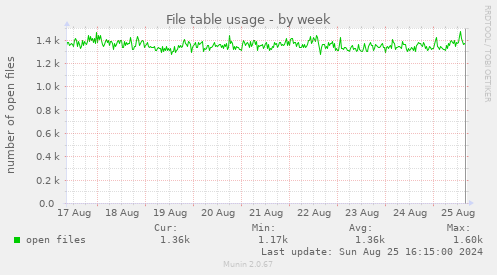 File table usage