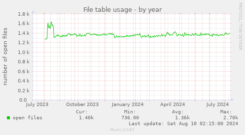 File table usage