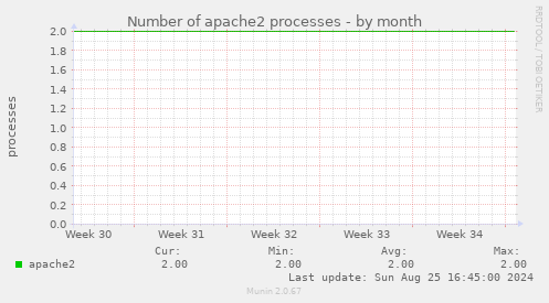 Number of apache2 processes