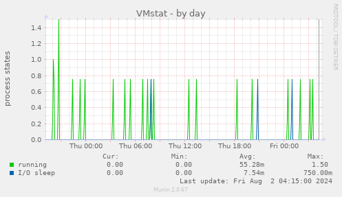 VMstat