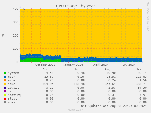 CPU usage