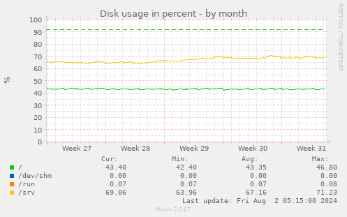 Disk usage in percent