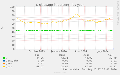 Disk usage in percent